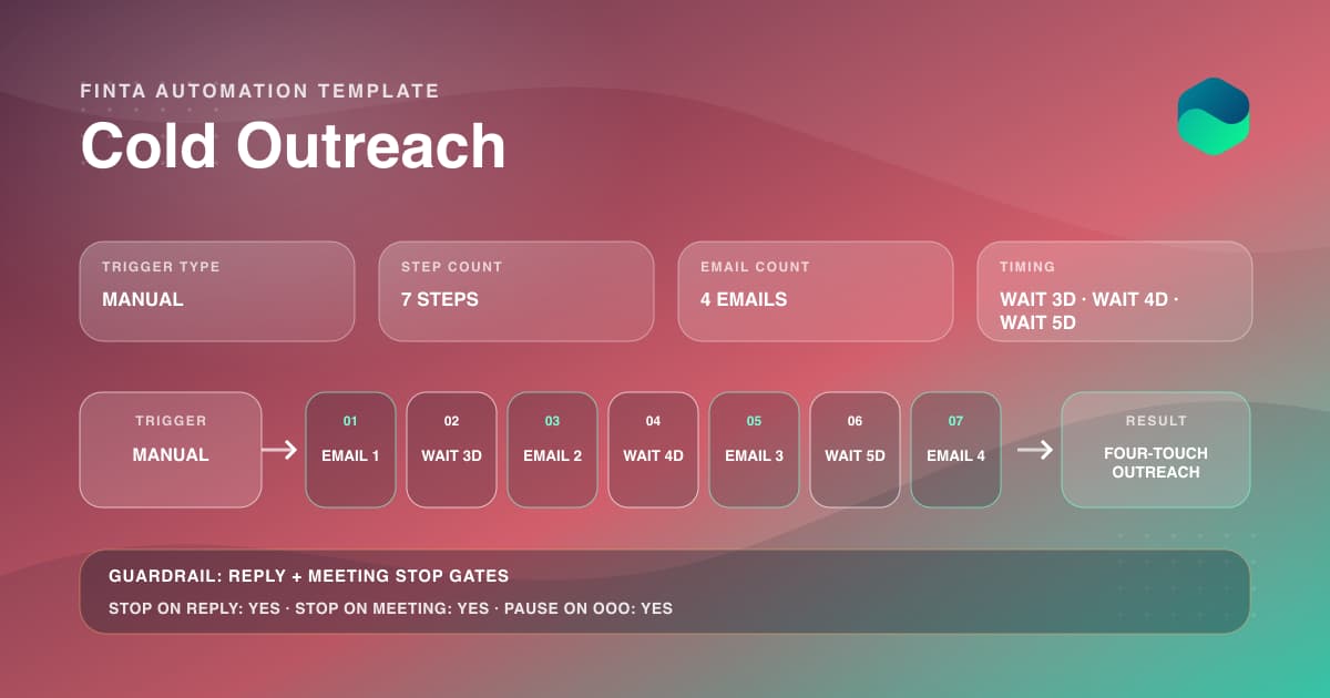 A four-email cold outreach sequence separated by three-, four-, and five-day waits with reply and meeting stop gates.