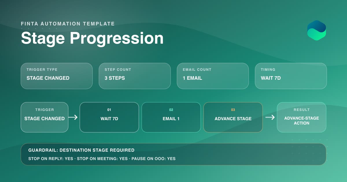 A stage-change automation with a seven-day wait, one email, and a gated destination-stage action.