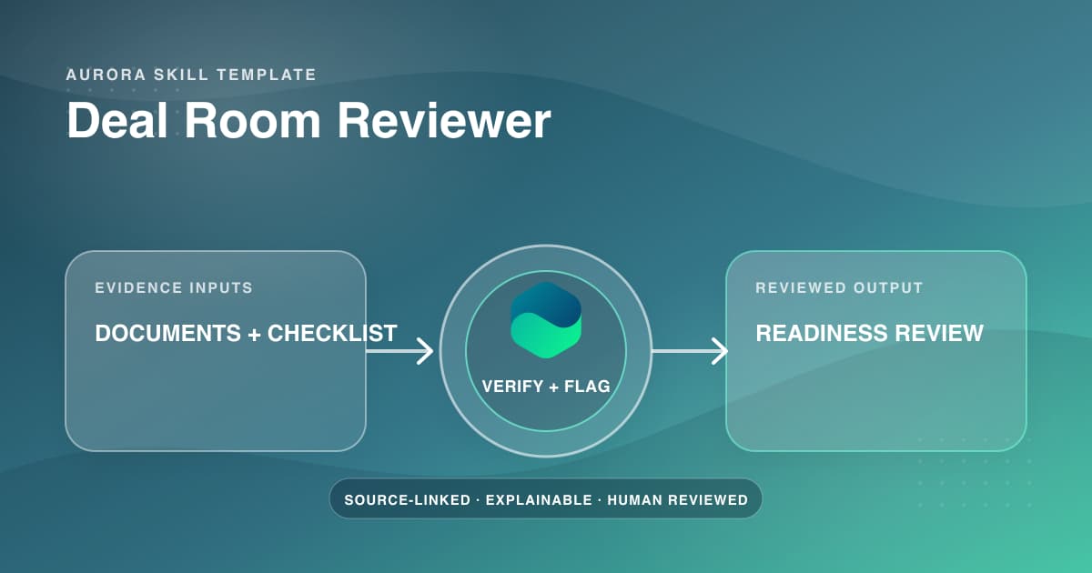 Aurora's Deal Room Reviewer comparing source documents with a checklist to produce a reviewed readiness assessment.