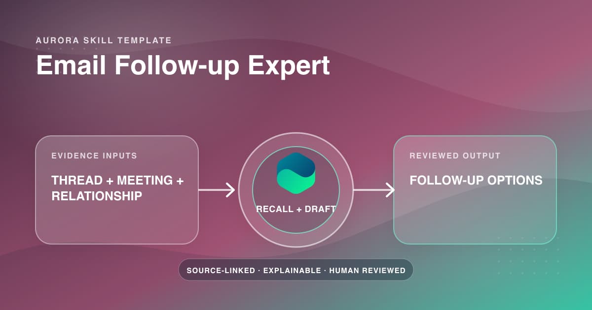 Aurora's Email Follow-up Expert using thread, meeting, and relationship evidence to produce reviewed follow-up options.