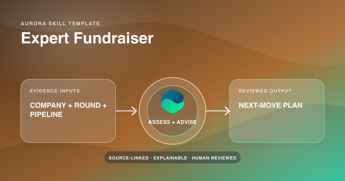 Aurora's Expert Fundraiser skill assessing company, round, and pipeline evidence to propose a reviewed next-move plan.