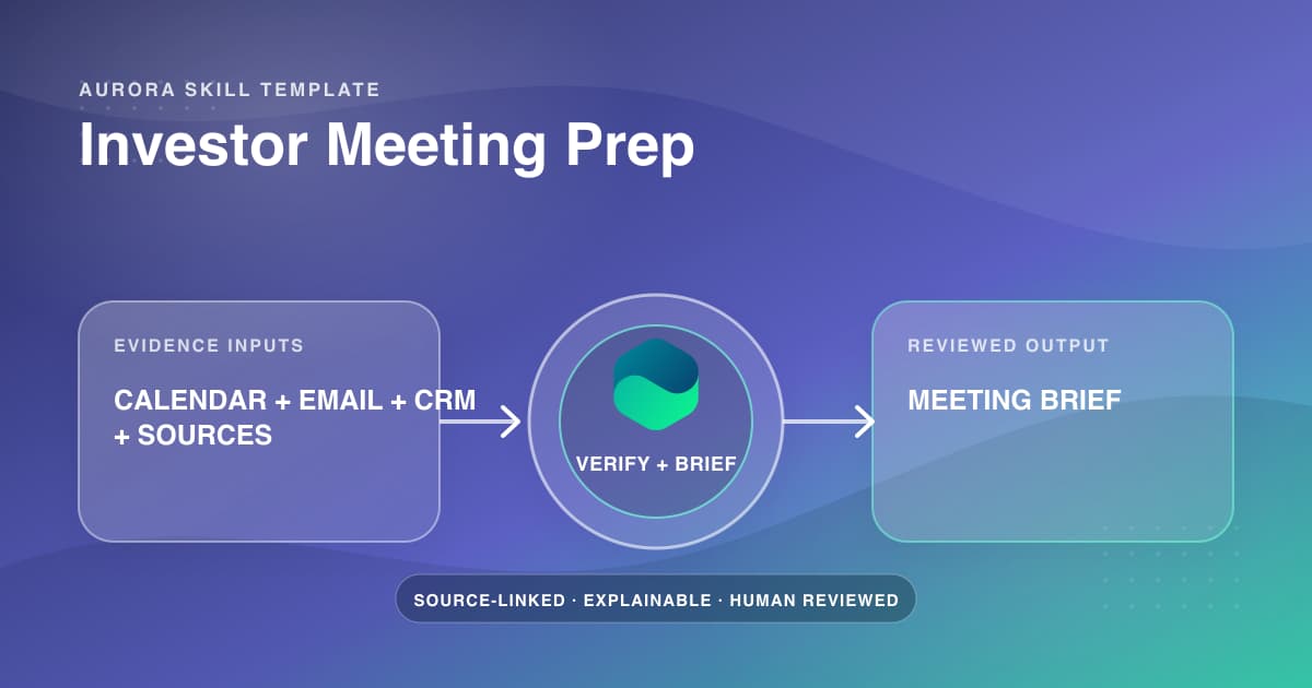 Aurora's Investor Meeting Prep skill verifying calendar, email, CRM, and public sources into a reviewed meeting brief.