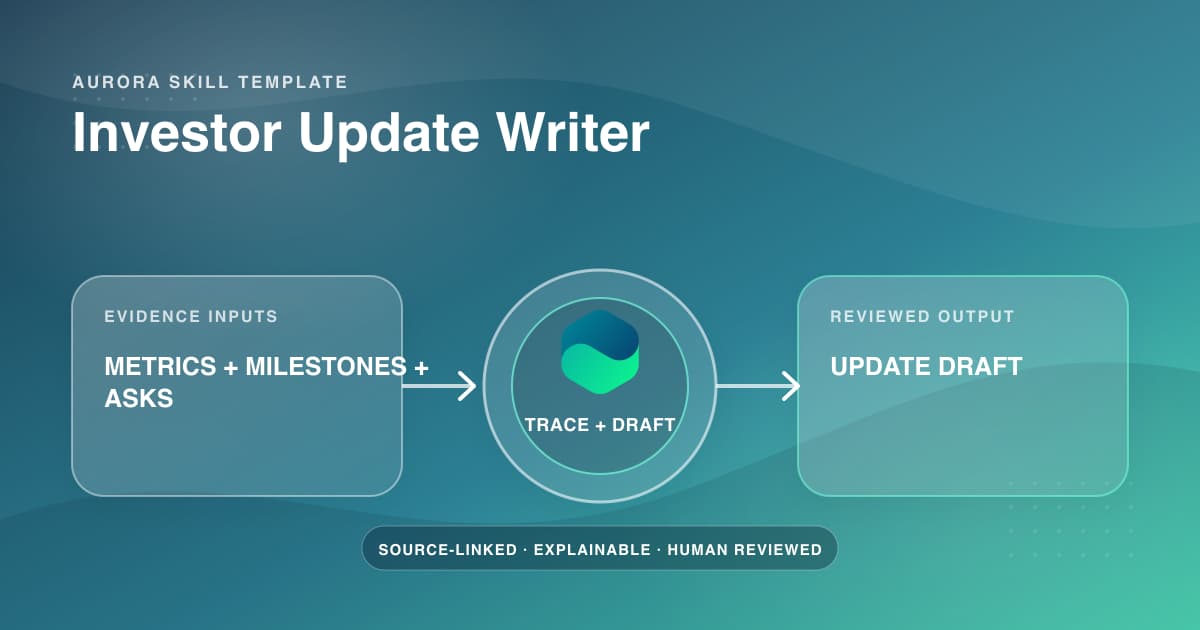 Aurora's Investor Update Writer tracing metrics, milestones, and asks into a reviewed update draft.