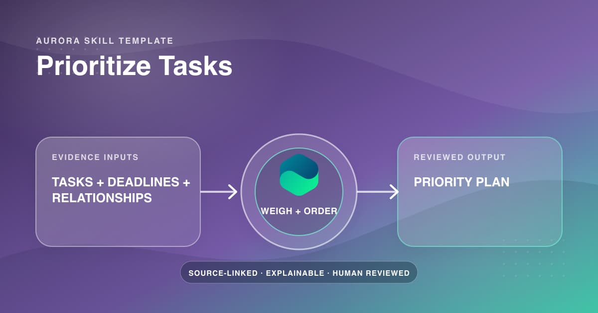 Aurora's Prioritize Tasks skill weighing tasks, deadlines, and relationship context into a reviewed priority plan.