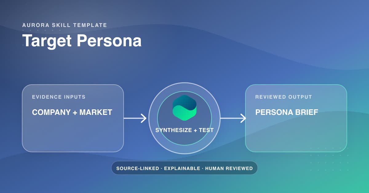 Aurora's Target Persona skill turning company and market evidence into a reviewed persona brief.