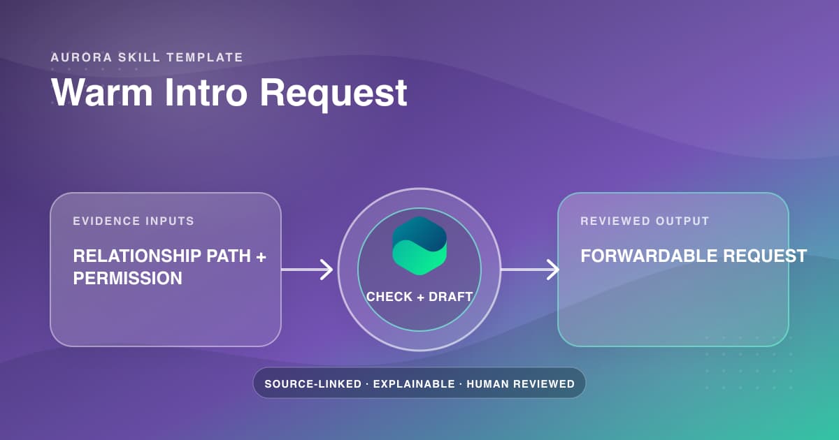 Aurora's Warm Intro Request skill checking a relationship path and permission before drafting a forwardable request.