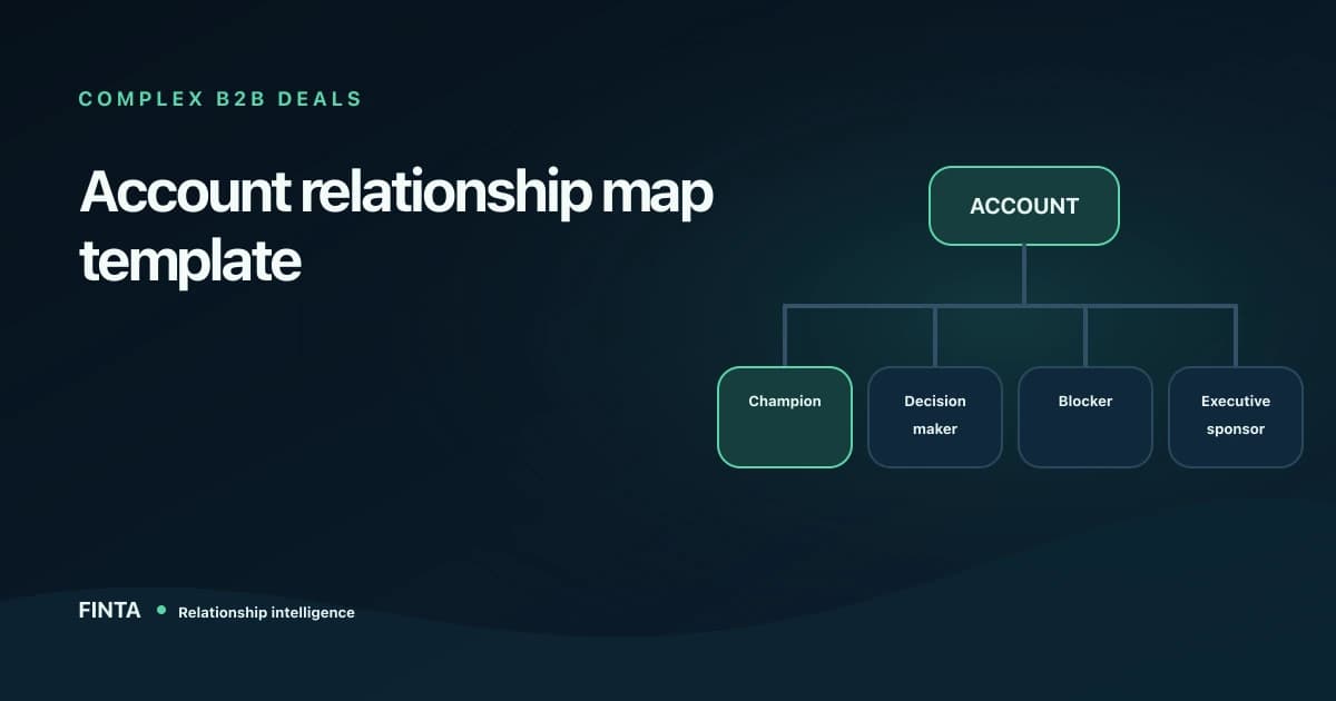 Account map template showing a champion, decision maker, blocker, and executive sponsor around a complex B2B deal.
