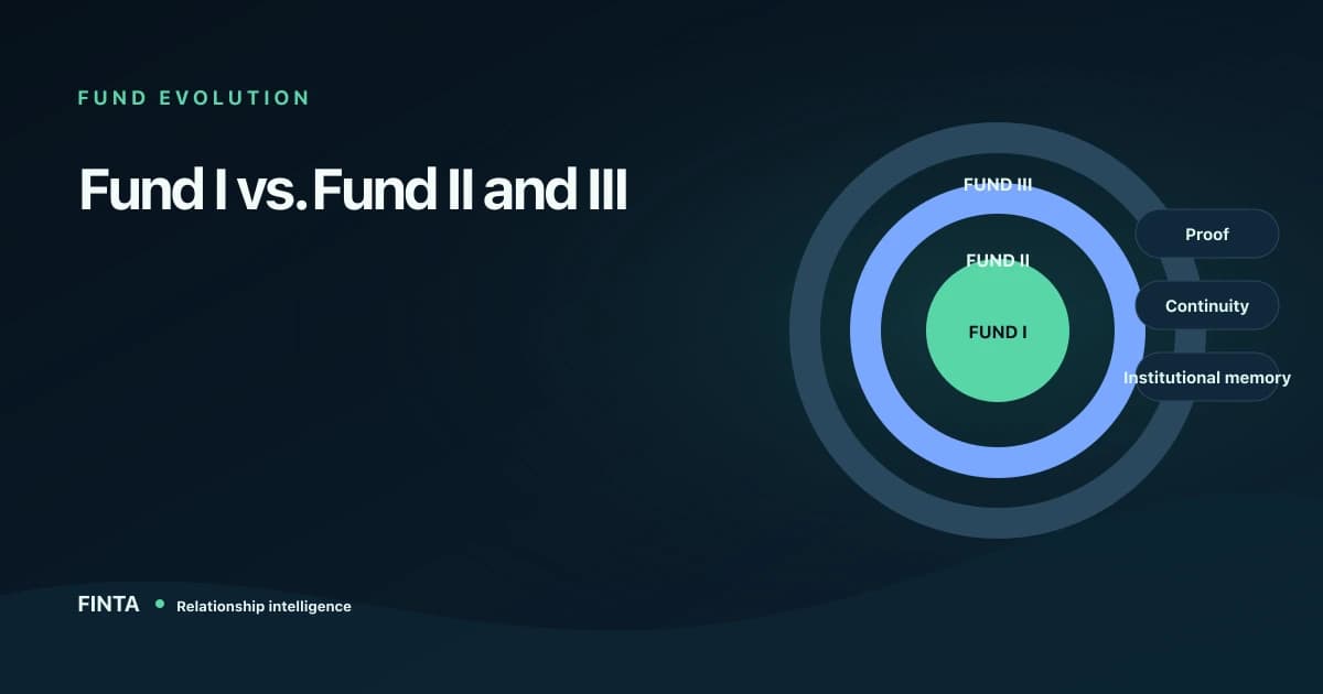 Three expanding fund cycles showing how proof, continuity, and institutional memory change the relationship strategy.