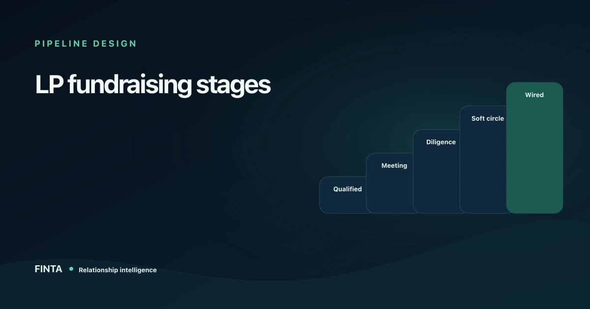 Stepped LP fundraising pipeline from qualification through meeting, diligence, soft circle, and wired capital.