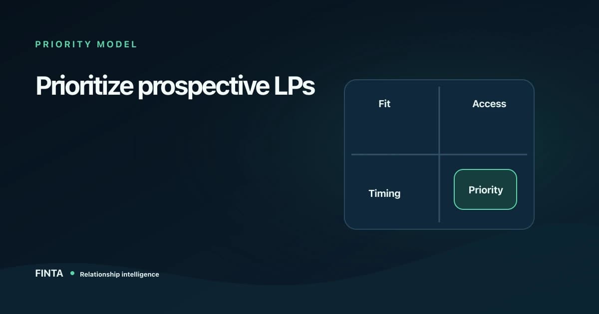 Priority matrix combining LP fit, access, and timing into a reviewable outreach order.