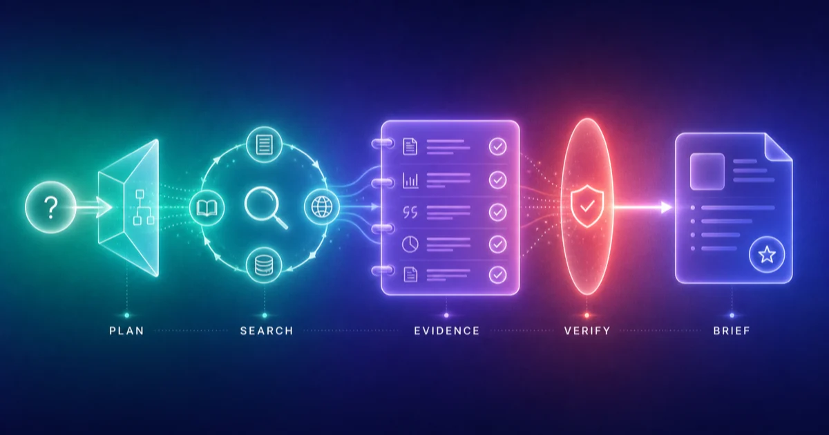 A deep research agent progressing from planning and search to evidence, verification, and a source-backed brief.