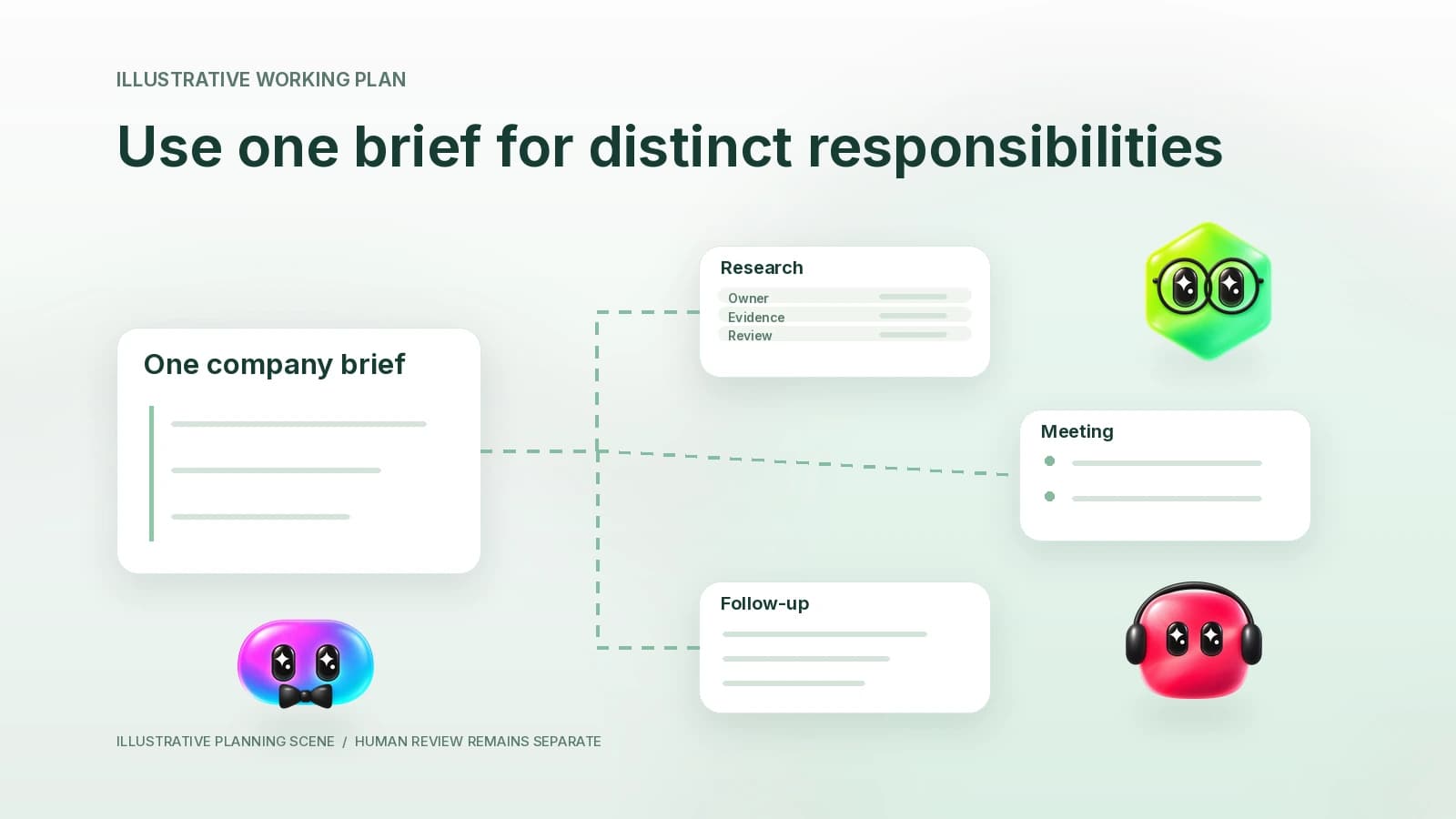 One fictional source packet leads to research, meeting and follow-up artifacts with distinct owners.